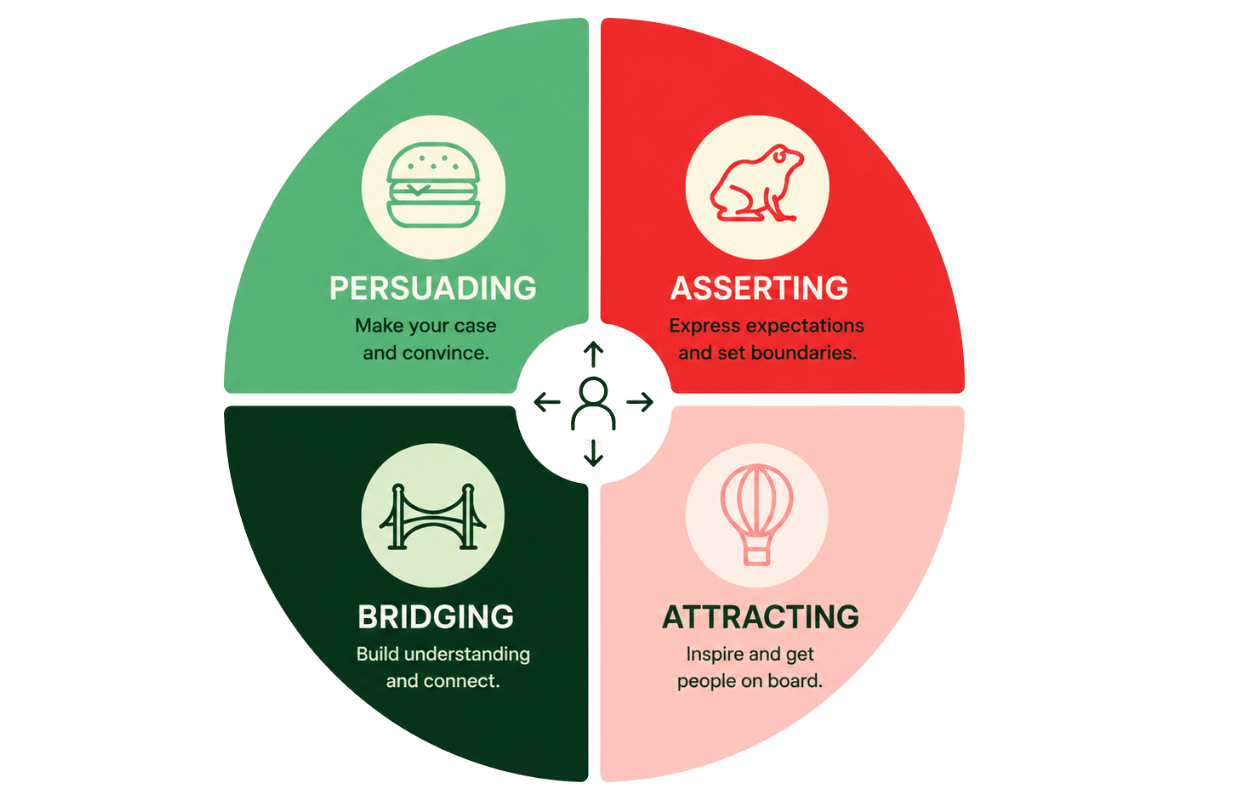 Influence Model visual showing Persuading, Asserting, Bridging and Attracting as four behavioral styles.