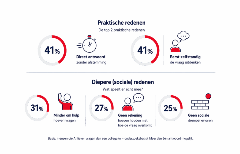 Infographic met redenen waarom mensen AI liever om hulp vragen dan een collega: 41% wil direct antwoord zonder afstemming, 41% wil de vraag eerst zelfstandig uitdenken, 31% hoeft minder om hulp te vragen, 27% hoeft geen rekening te houden met hoe de vraag overkomt en 25% ervaart geen sociale drempel.