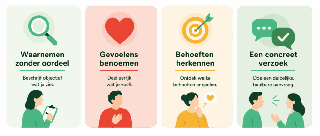 geweldloze communicatie infographic