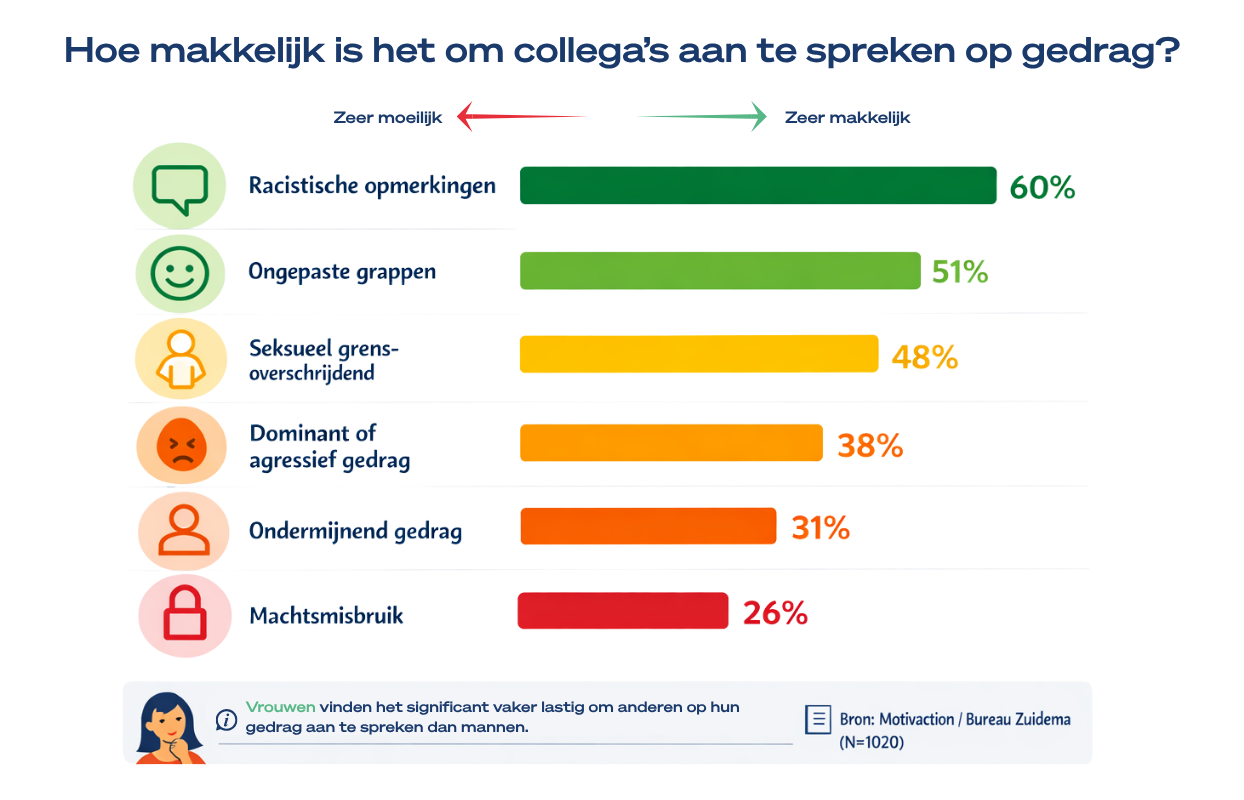 collega aanspreken op gedrag