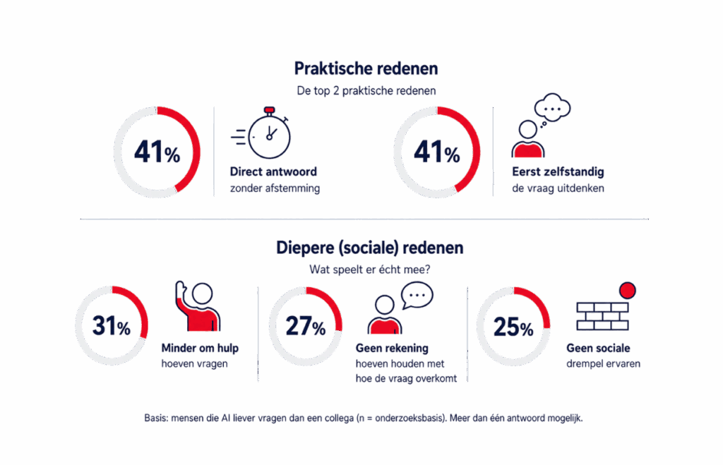Infographic met redenen waarom mensen AI liever om hulp vragen dan een collega: 41% wil direct antwoord zonder afstemming, 41% wil de vraag eerst zelfstandig uitdenken, 31% hoeft minder om hulp te vragen, 27% hoeft geen rekening te houden met hoe de vraag overkomt en 25% ervaart geen sociale drempel.